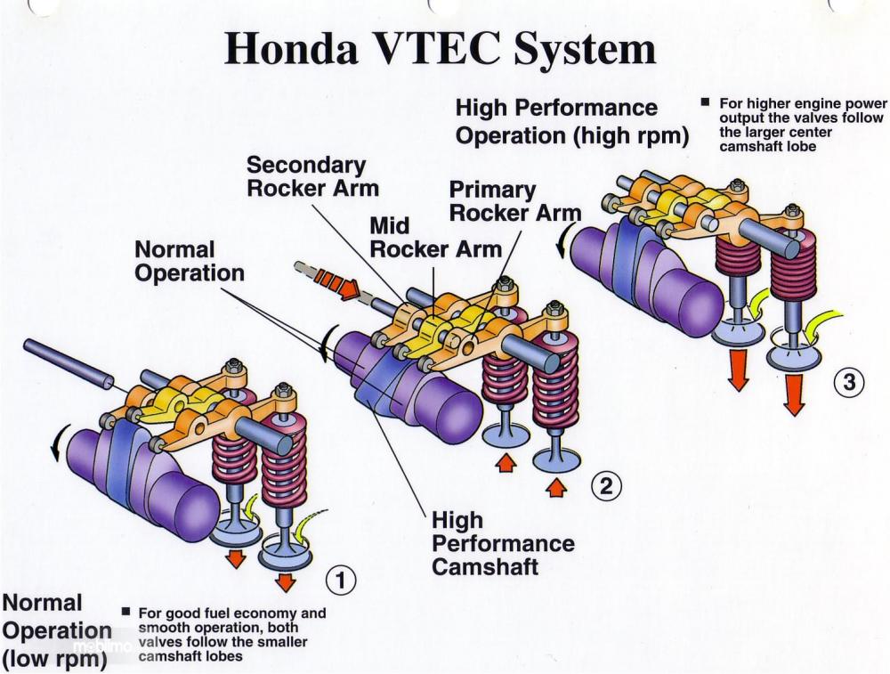 Ilustrasi cara kerja VTEC pada mobil Honda