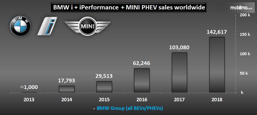 Gambar Grafik penjualan BMW 2018 yang dirilis insideevs